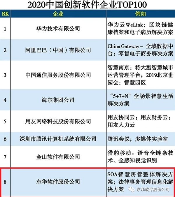 東華軟件入2020中國(guó)創(chuàng)新軟件企業(yè)前十強(qiáng)