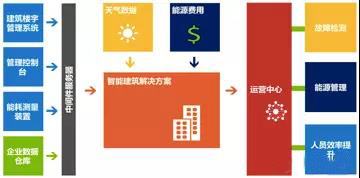 東華基于物聯網的醫院建筑智能化和能耗管理系統