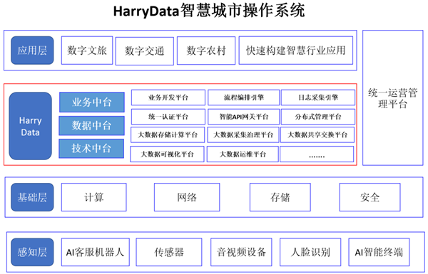 HarryData：新型智慧城市建設(shè)穩(wěn)固的地基