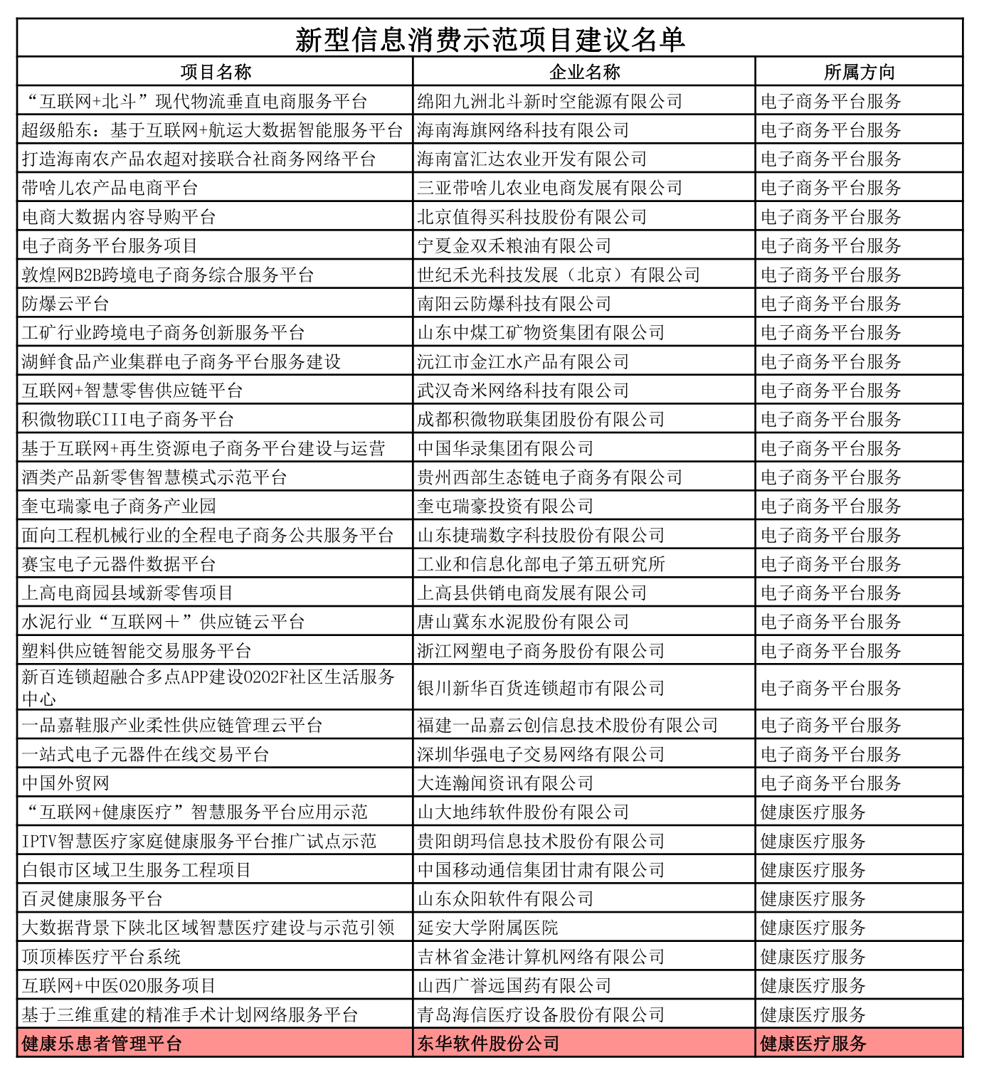 東華軟件“健康樂患者管理平臺”入選工信部信息消費(fèi)試點(diǎn)示范項目